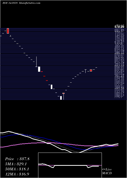  Daily chart Shwl