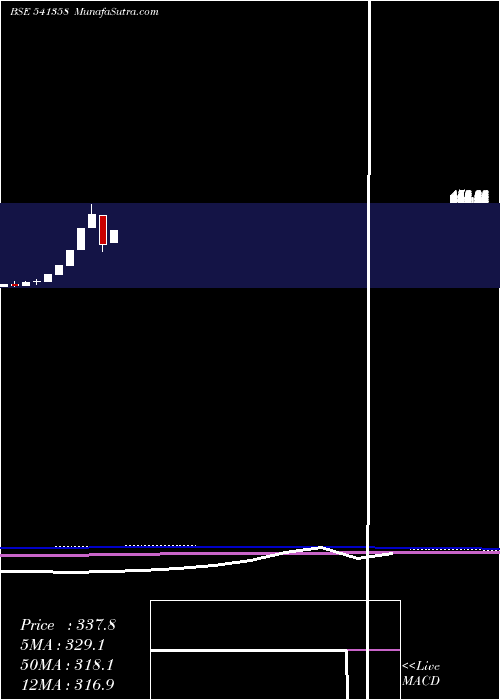  monthly chart Shwl