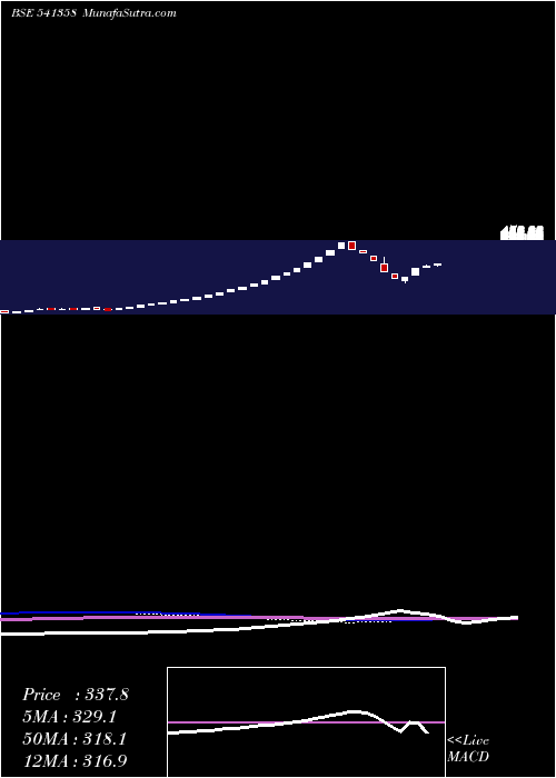  weekly chart Shwl