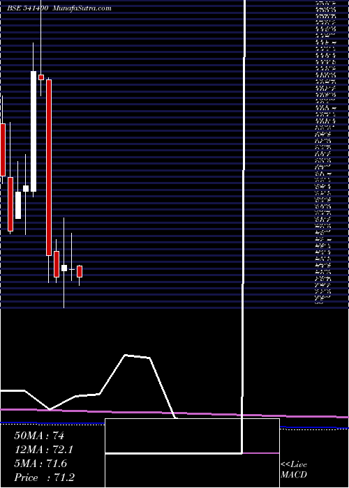  monthly chart Zimlab