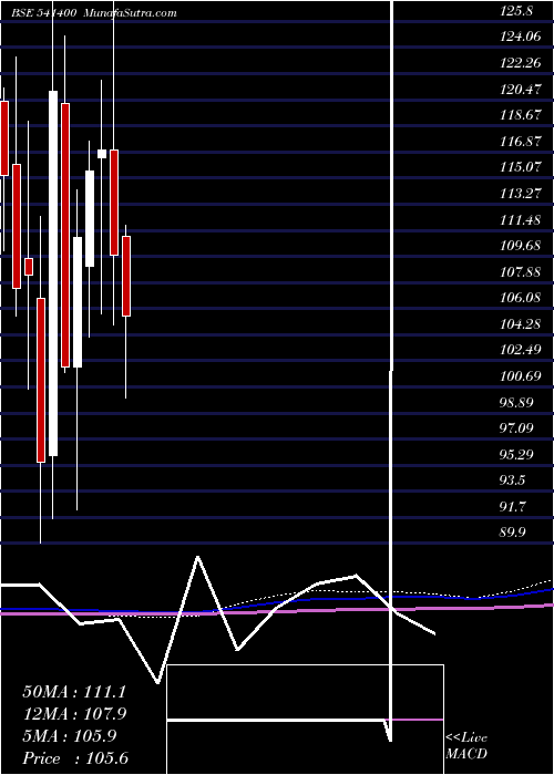  monthly chart Zimlab