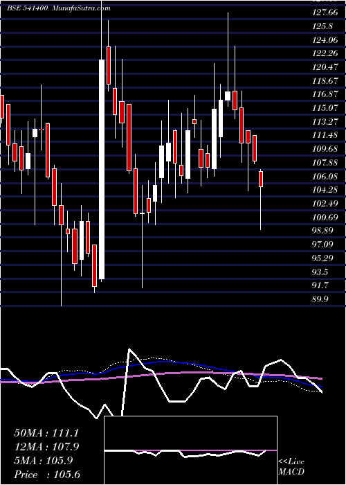  weekly chart Zimlab