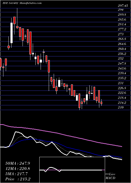  Daily chart AFFORDABLE
