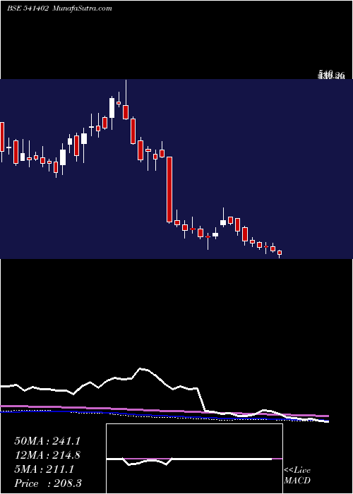  weekly chart Affordable
