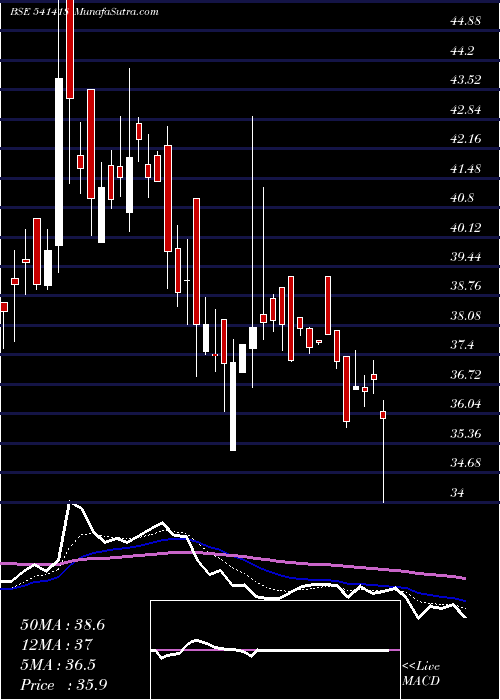  Daily chart Ngil