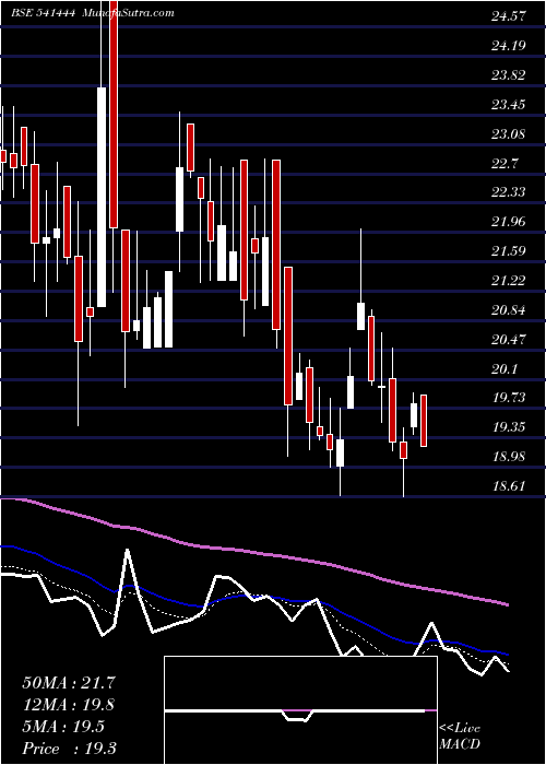  Daily chart Palmjewels