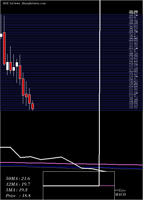  monthly chart Palmjewels