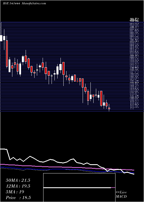  weekly chart Palmjewels