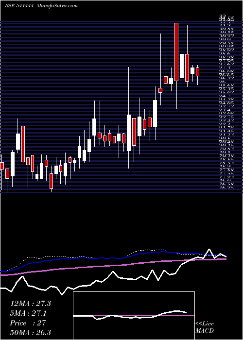  weekly chart Palmjewels