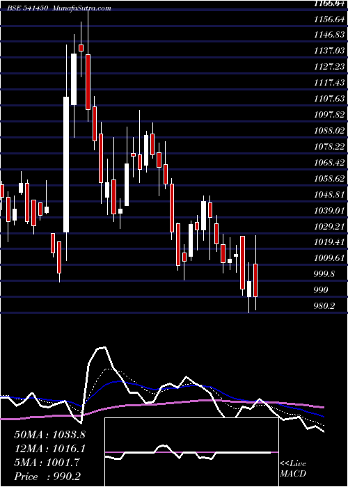  Daily chart Adanigreen
