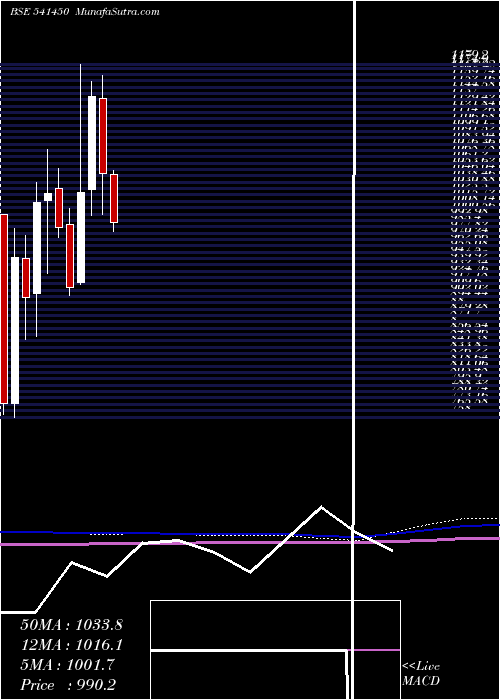  monthly chart Adanigreen