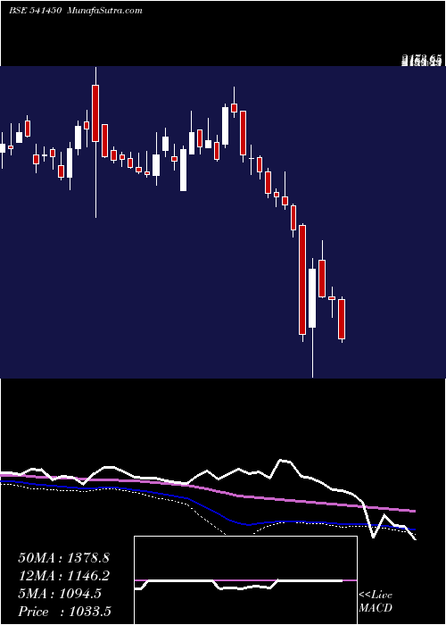  weekly chart Adanigreen