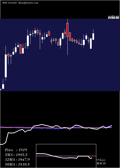  weekly chart Adanigreen