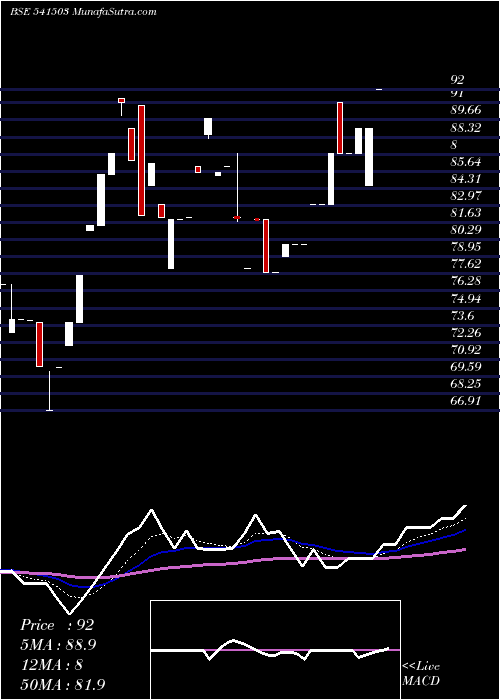  Daily chart UNICK