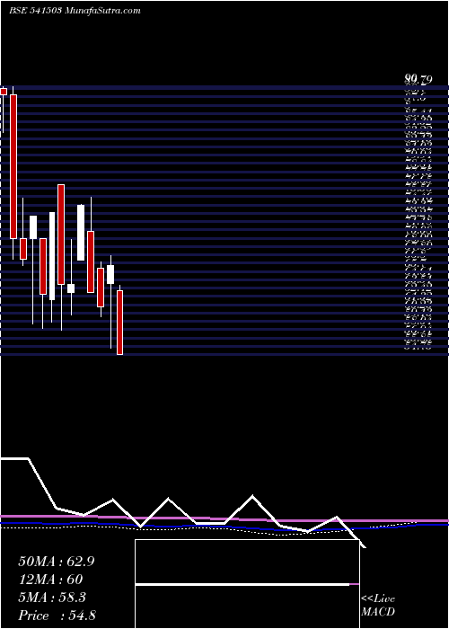  monthly chart Unick