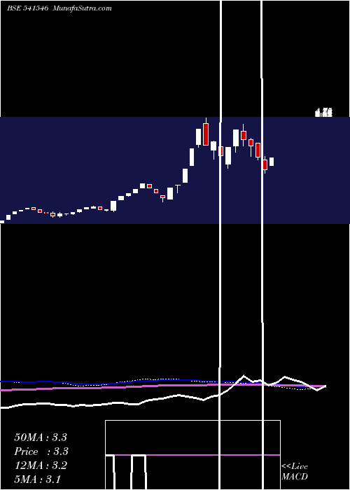  weekly chart Gayahws