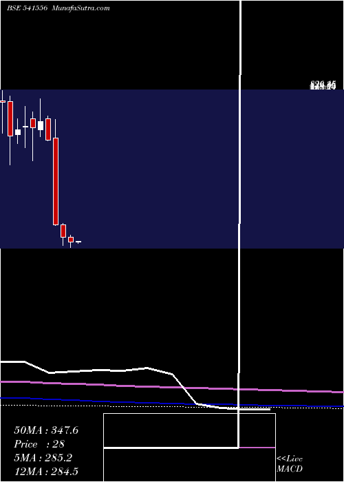  monthly chart Rites