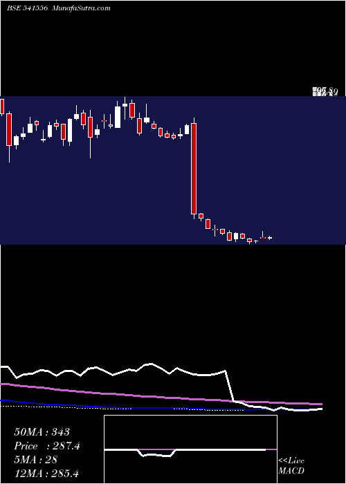  weekly chart Rites