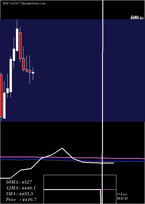  monthly chart Fineorg