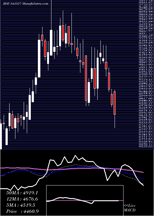  weekly chart Fineorg