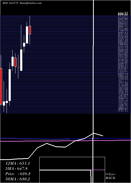  monthly chart Varroc
