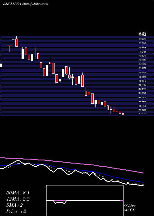  Daily chart RAJNISH