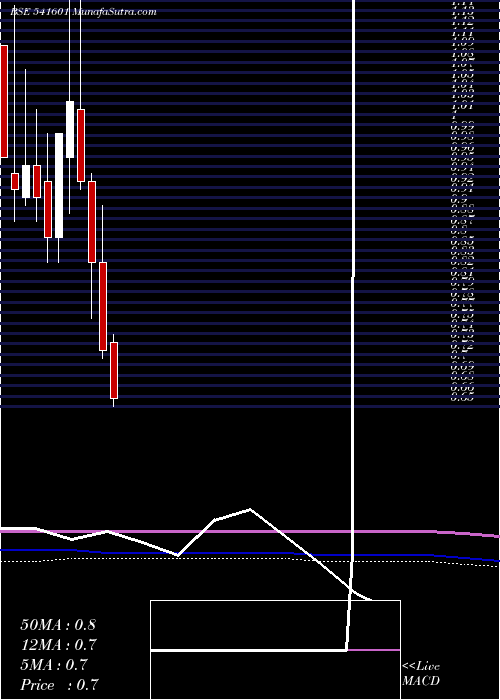  monthly chart Rajnish