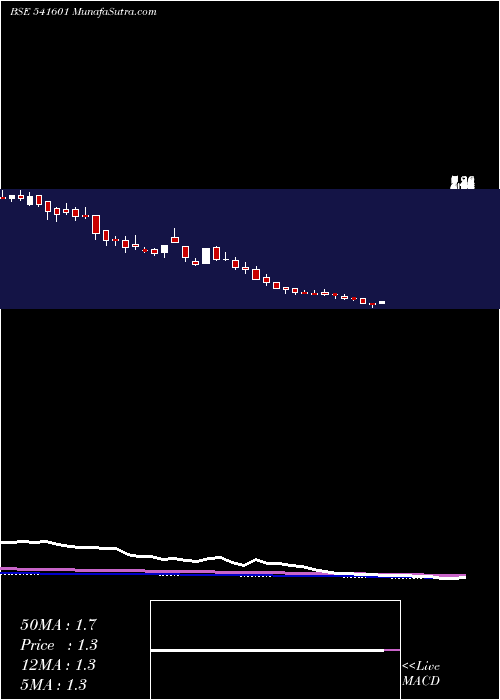  weekly chart Rajnish