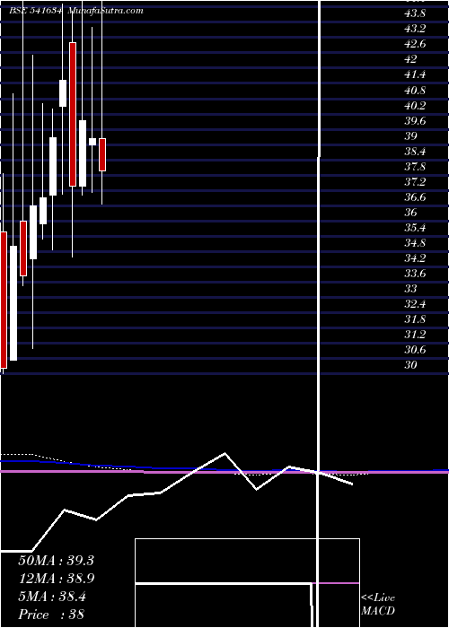  monthly chart Rawedge