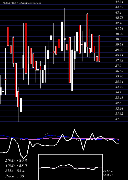  weekly chart Rawedge