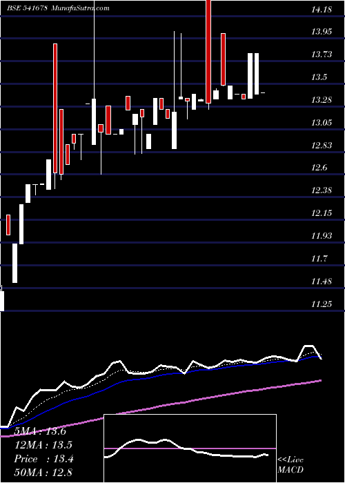  Daily chart TVF1G