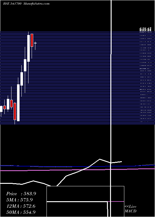  monthly chart Tcnsbrands