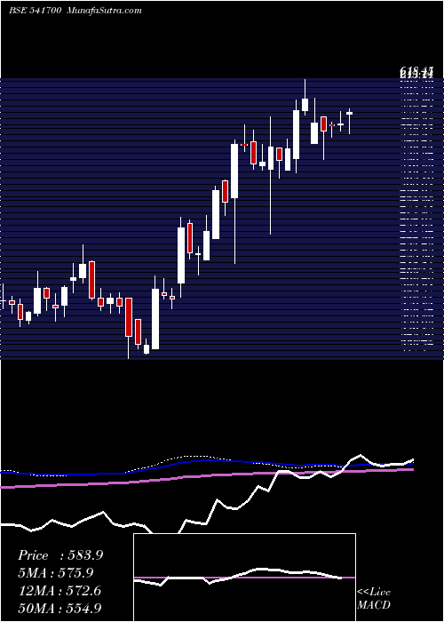  weekly chart Tcnsbrands