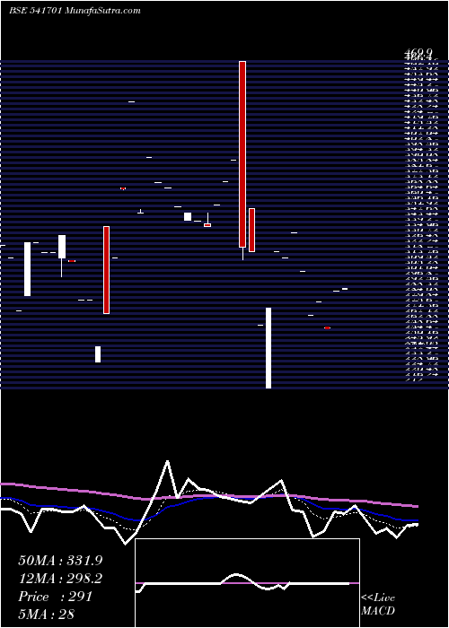  Daily chart Supershakt