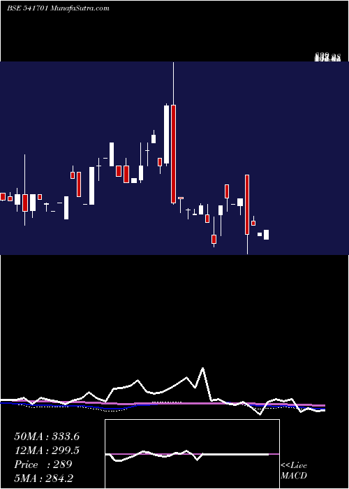  monthly chart Supershakt
