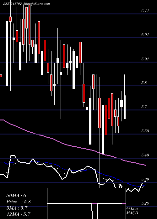  Daily chart Ashni