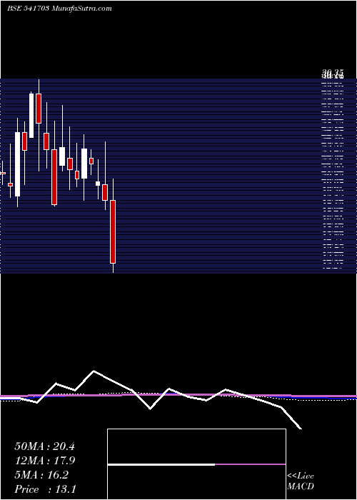  monthly chart Gfil