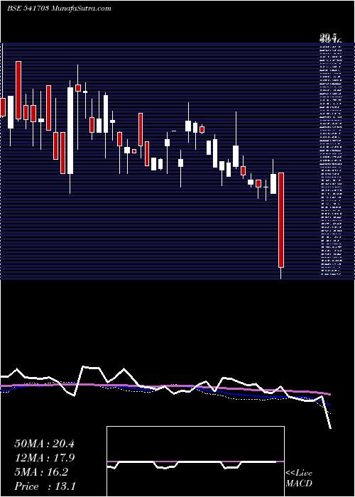  weekly chart Gfil