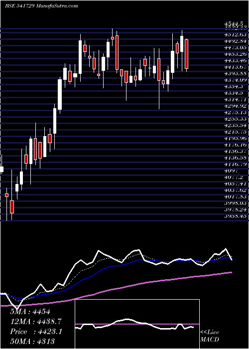  Daily chart HDFCAMC