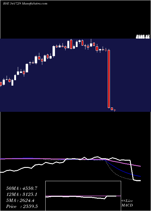  weekly chart Hdfcamc