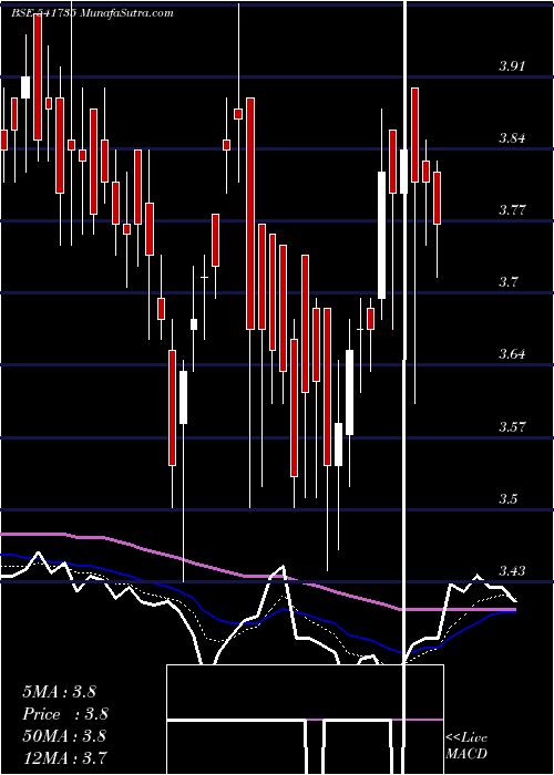  Daily chart VIVANTA