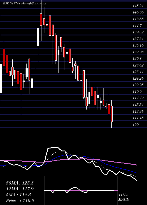 Daily chart Tinnatfl