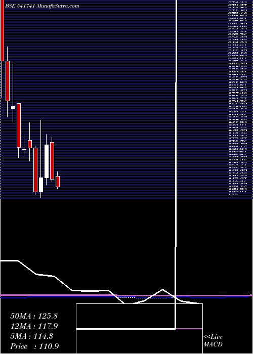  monthly chart Tinnatfl