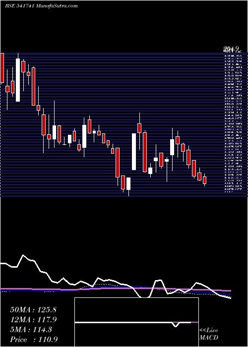  weekly chart Tinnatfl