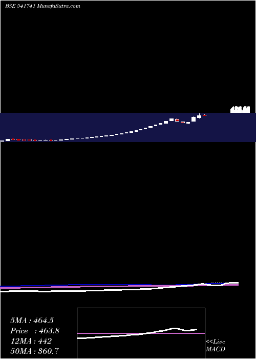  weekly chart Tinnatfl