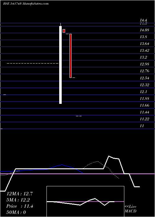  Daily chart TVF2DZ