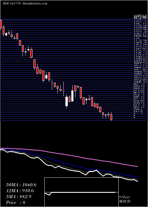  Daily chart CREDITACC