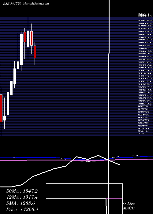  monthly chart Creditacc