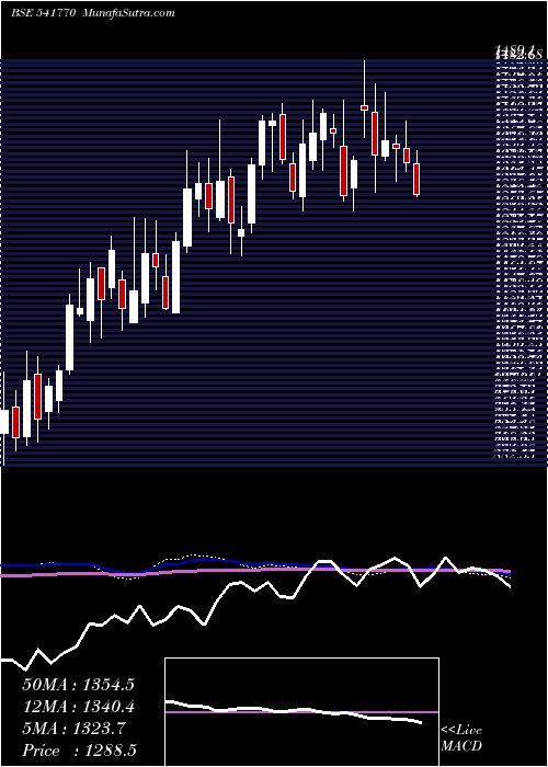  weekly chart Creditacc