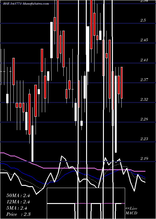  Daily chart AMINTAN